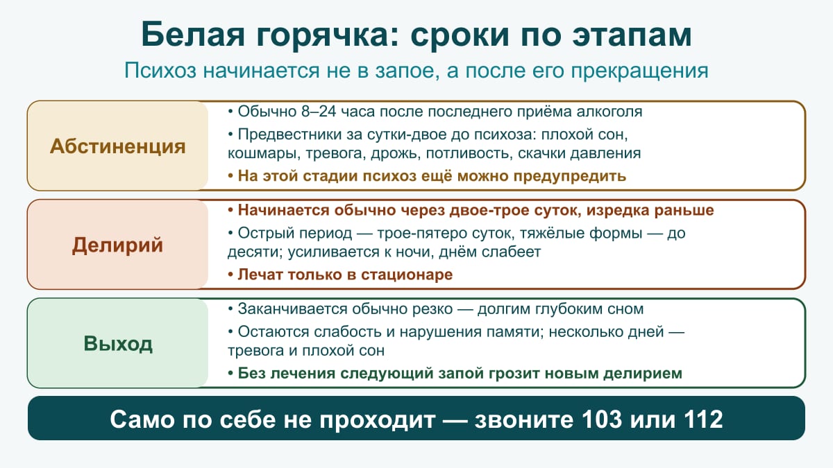 Схема сроков: абстиненция через 8–24 часа, предвестники за сутки-двое, делирий на 2–4-е сутки длится трое-пятеро суток, выход через глубокий сон