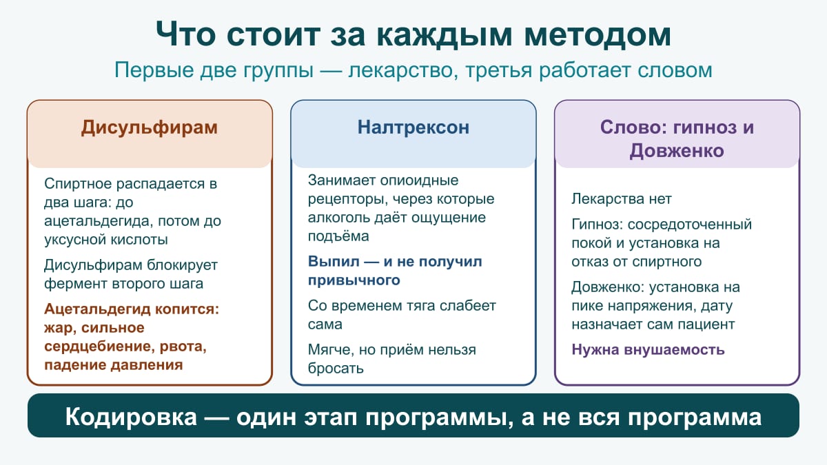 Схема трёх групп кодирования: дисульфирам блокирует фермент, налтрексон занимает опиоидные рецепторы, гипноз и Довженко работают установкой
