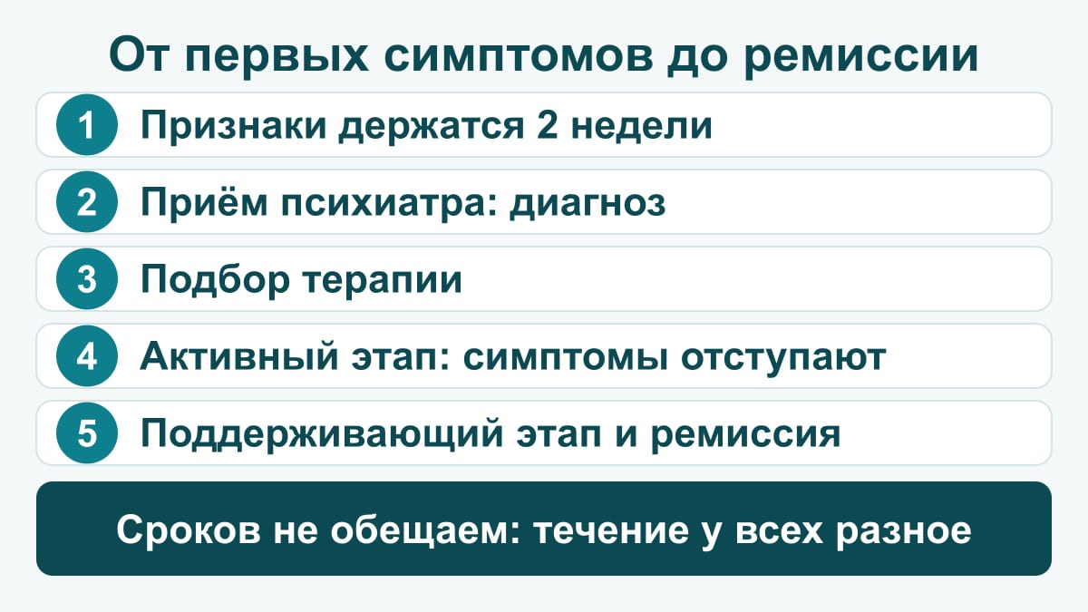 Схема: маршрут лечения депрессии от первых симптомов до ремиссии — признаки держатся две недели, приём психиатра и диагноз, подбор терапии, активный этап с отступлением симптомов, поддерживающий этап и ремиссия; точных сроков не обещают, течение у всех разное