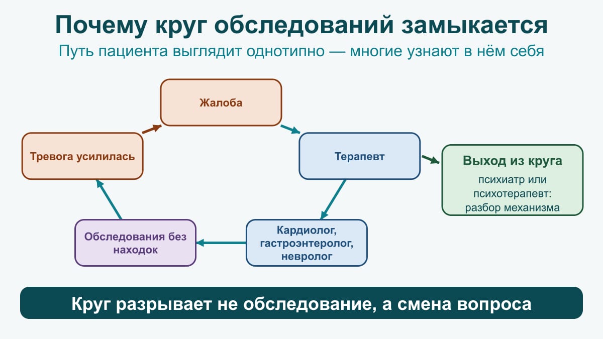 Схема-круг из пяти шагов: жалоба, терапевт, профильные специалисты, обследования без находок, тревога усилилась — и выход из круга к психиатру или психотерапевту